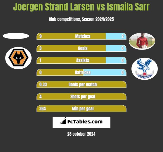 Joergen Strand Larsen vs Ismaila Sarr h2h player stats