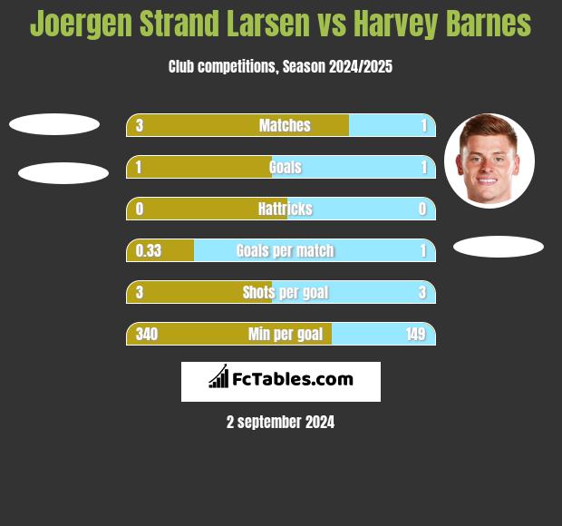 Joergen Strand Larsen vs Harvey Barnes h2h player stats