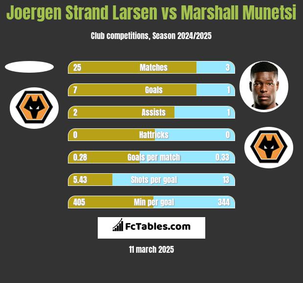 Joergen Strand Larsen vs Marshall Munetsi h2h player stats