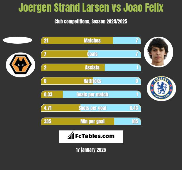 Joergen Strand Larsen vs Joao Felix h2h player stats