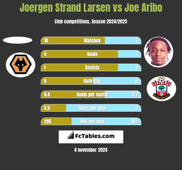 Joergen Strand Larsen vs Joe Aribo h2h player stats