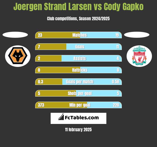 Joergen Strand Larsen vs Cody Gapko h2h player stats