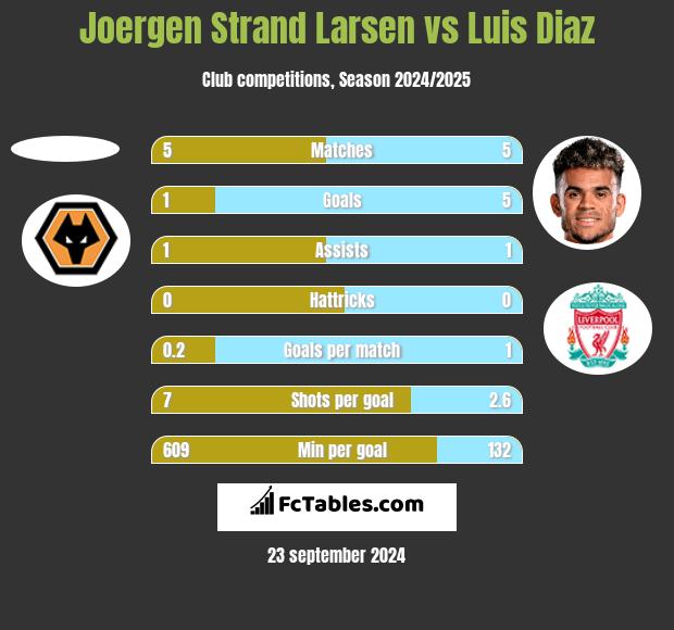 Joergen Strand Larsen vs Luis Diaz h2h player stats