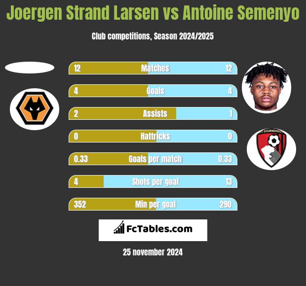 Joergen Strand Larsen vs Antoine Semenyo h2h player stats