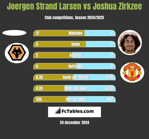 Joergen Strand Larsen vs Joshua Zirkzee h2h player stats