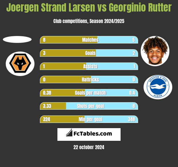 Joergen Strand Larsen vs Georginio Rutter h2h player stats