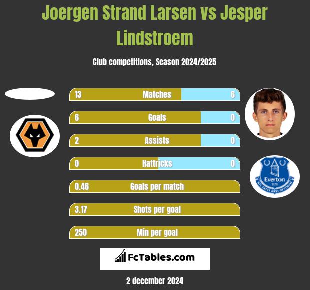 Joergen Strand Larsen vs Jesper Lindstroem h2h player stats