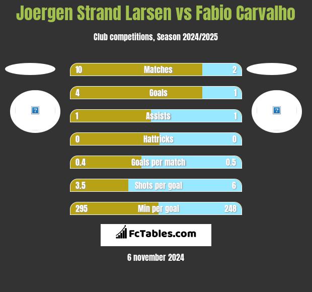 Joergen Strand Larsen vs Fabio Carvalho h2h player stats