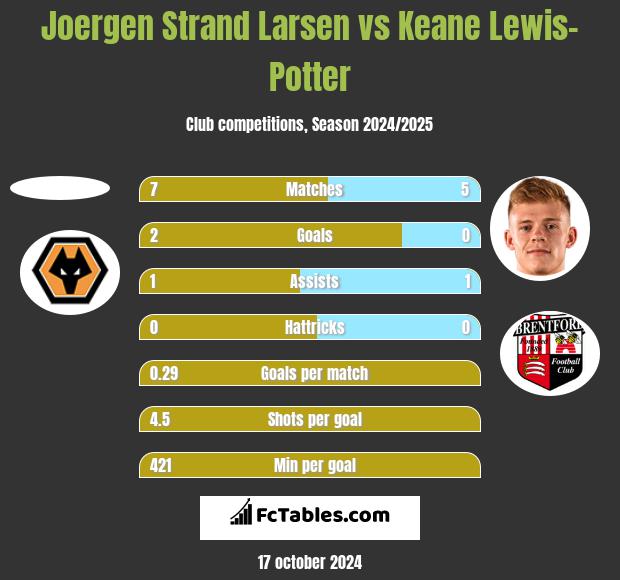 Joergen Strand Larsen vs Keane Lewis-Potter h2h player stats