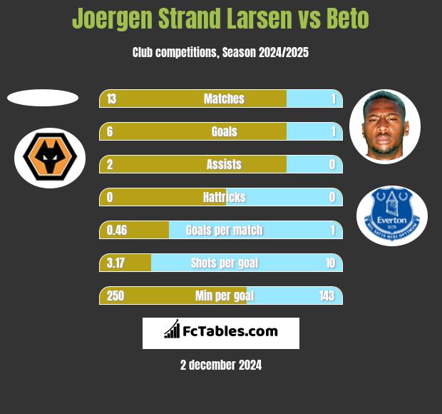 Joergen Strand Larsen vs Beto h2h player stats