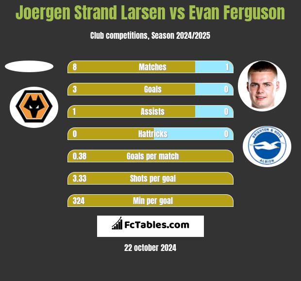 Joergen Strand Larsen vs Evan Ferguson h2h player stats