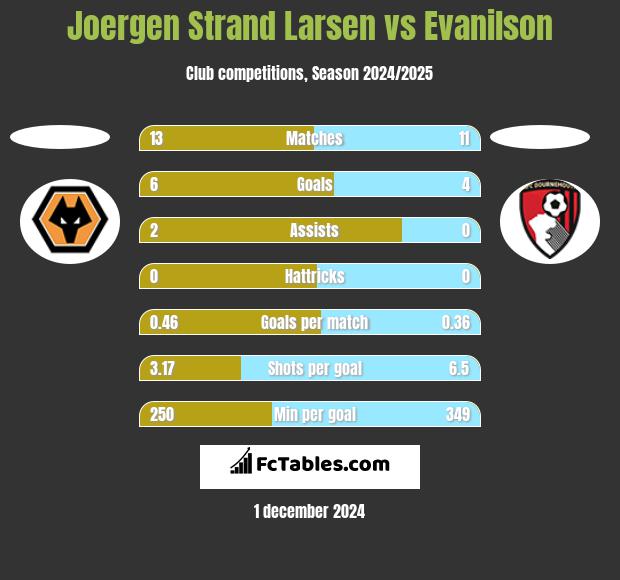 Joergen Strand Larsen vs Evanilson h2h player stats