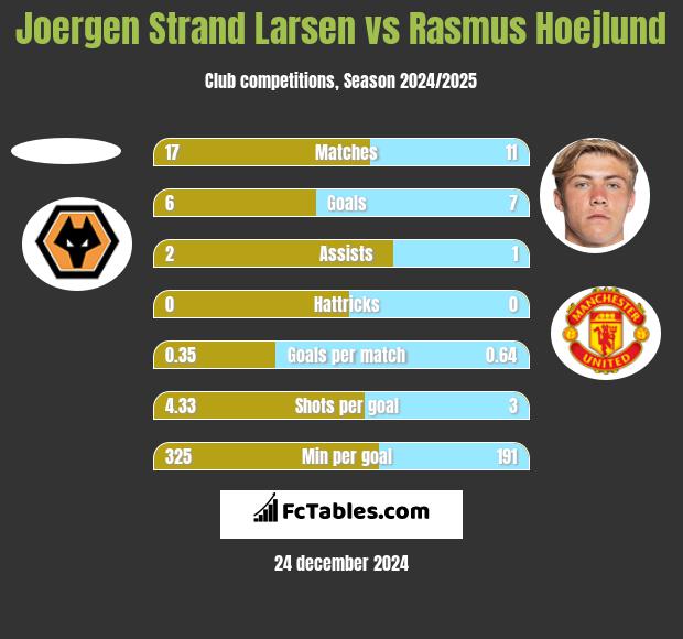 Joergen Strand Larsen vs Rasmus Hoejlund h2h player stats