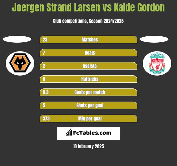 Joergen Strand Larsen vs Kaide Gordon h2h player stats