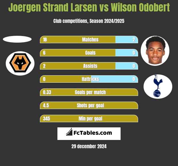 Joergen Strand Larsen vs Wilson Odobert h2h player stats