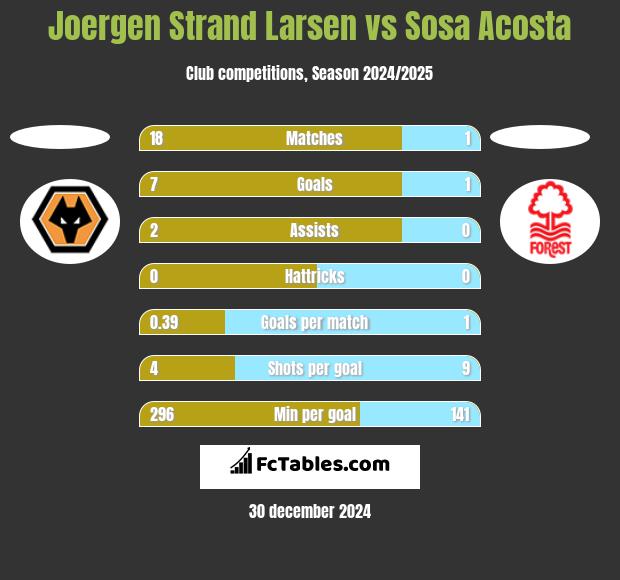 Joergen Strand Larsen vs Sosa Acosta h2h player stats