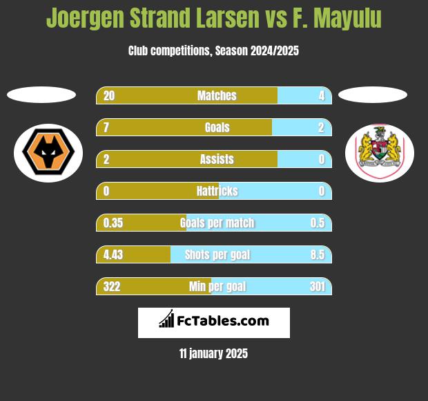 Joergen Strand Larsen vs F. Mayulu h2h player stats