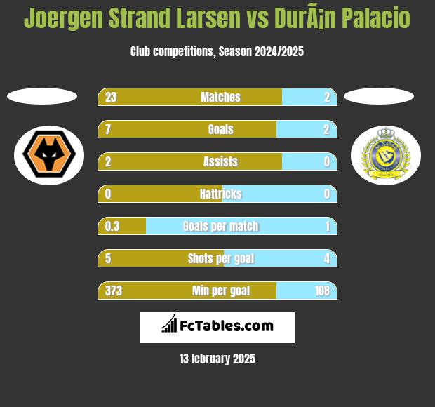 Joergen Strand Larsen vs DurÃ¡n Palacio h2h player stats