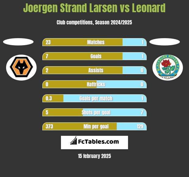 Joergen Strand Larsen vs Leonard h2h player stats