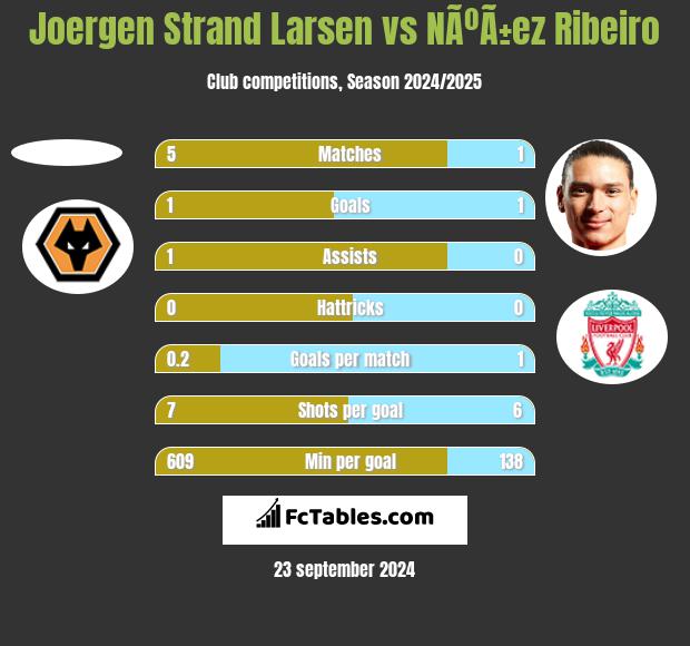 Joergen Strand Larsen vs NÃºÃ±ez Ribeiro h2h player stats