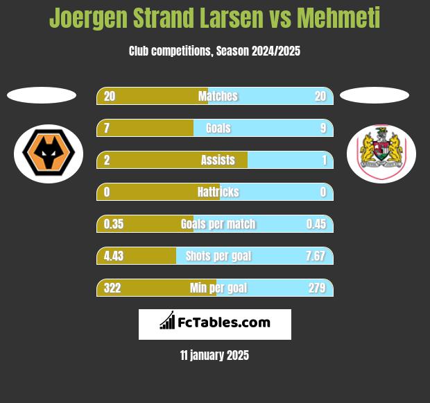 Joergen Strand Larsen vs Mehmeti h2h player stats