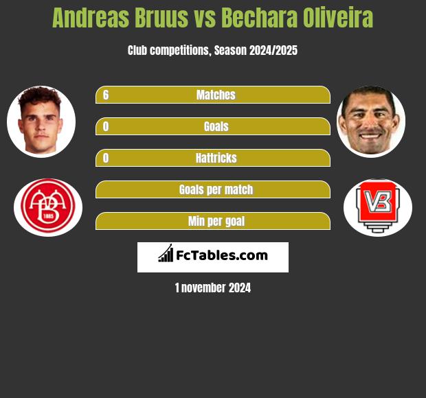 Andreas Bruus vs Bechara Oliveira h2h player stats