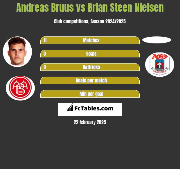 Andreas Bruus vs Brian Steen Nielsen h2h player stats