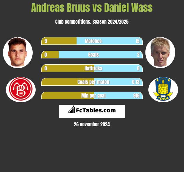 Andreas Bruus vs Daniel Wass h2h player stats