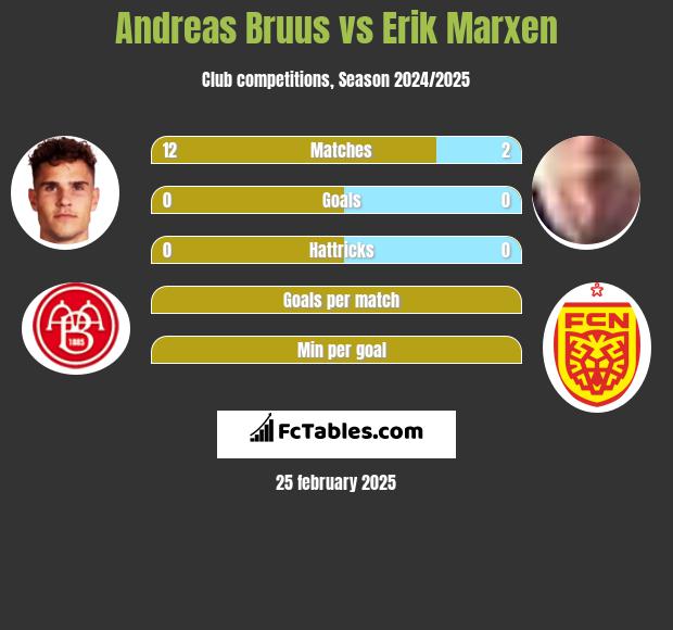 Andreas Bruus vs Erik Marxen h2h player stats