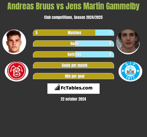 Andreas Bruus vs Jens Martin Gammelby h2h player stats