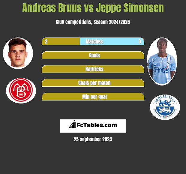 Andreas Bruus vs Jeppe Simonsen h2h player stats