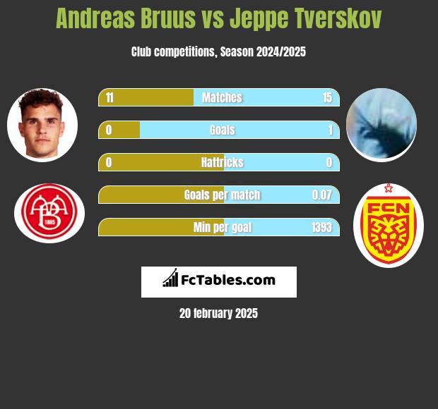 Andreas Bruus vs Jeppe Tverskov h2h player stats