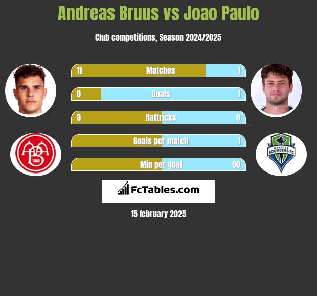 Andreas Bruus vs Joao Paulo h2h player stats