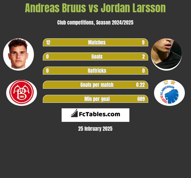 Andreas Bruus vs Jordan Larsson h2h player stats