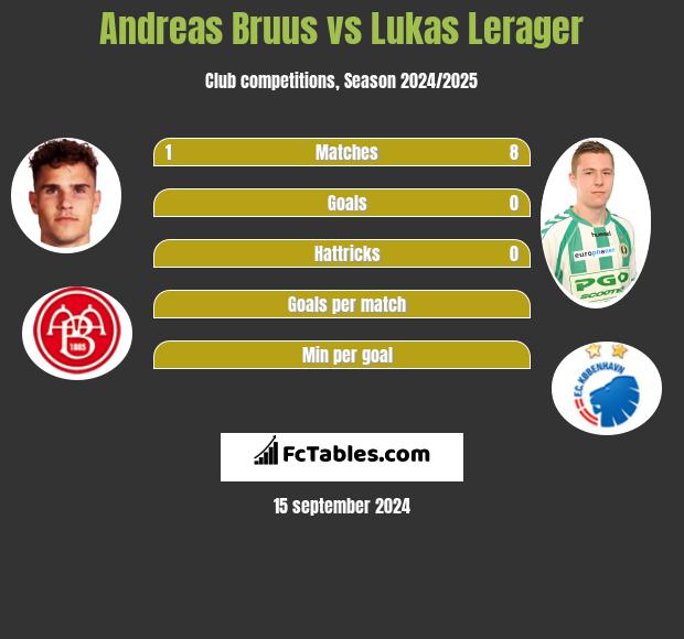 Andreas Bruus vs Lukas Lerager h2h player stats