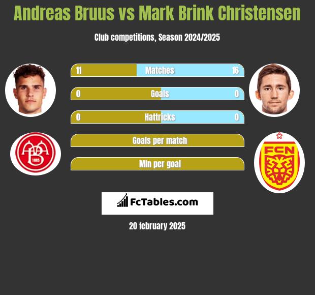 Andreas Bruus vs Mark Brink Christensen h2h player stats