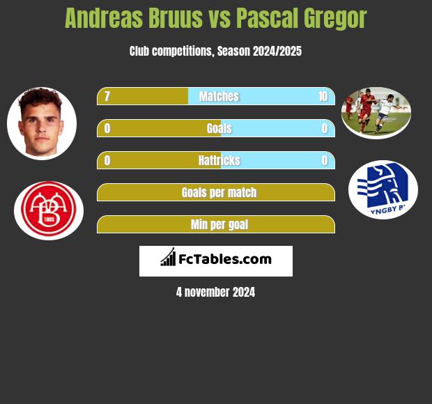 Andreas Bruus vs Pascal Gregor h2h player stats