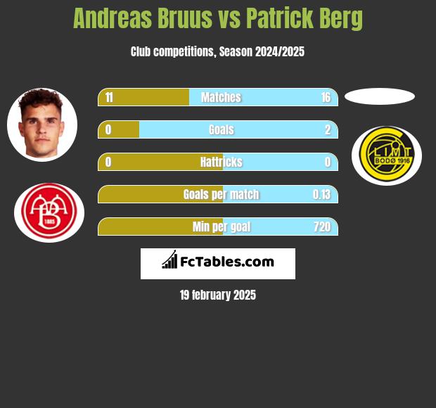 Andreas Bruus vs Patrick Berg h2h player stats