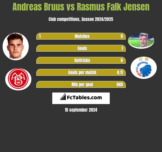 Andreas Bruus vs Rasmus Falk Jensen h2h player stats