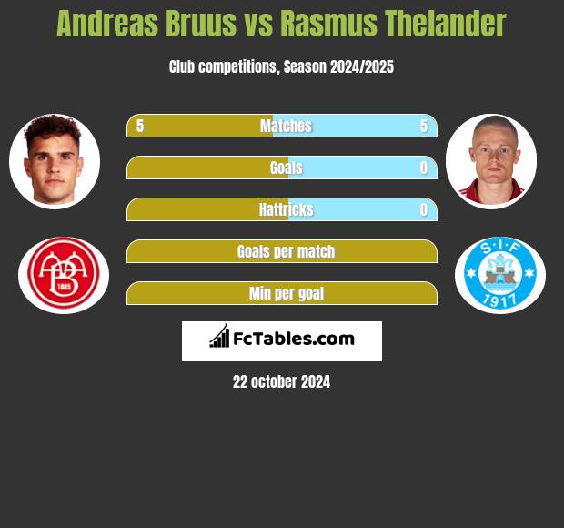 Andreas Bruus vs Rasmus Thelander h2h player stats