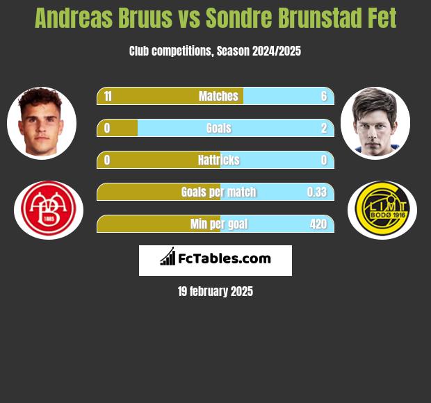 Andreas Bruus vs Sondre Brunstad Fet h2h player stats