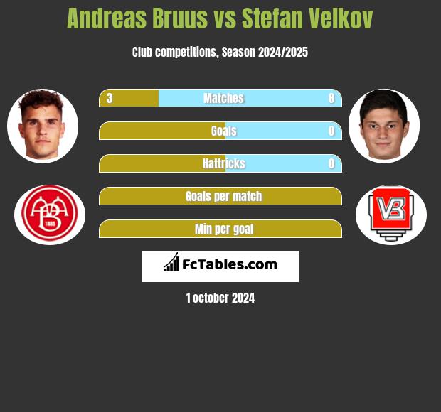 Andreas Bruus vs Stefan Velkov h2h player stats