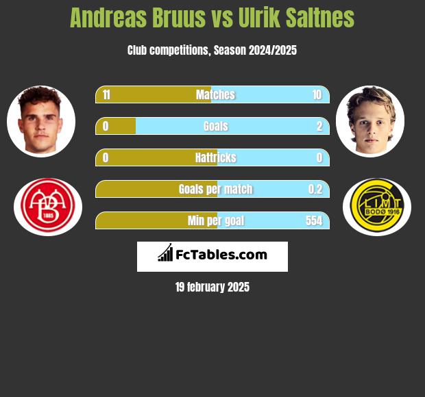 Andreas Bruus vs Ulrik Saltnes h2h player stats