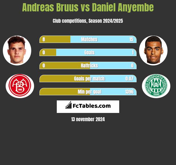 Andreas Bruus vs Daniel Anyembe h2h player stats