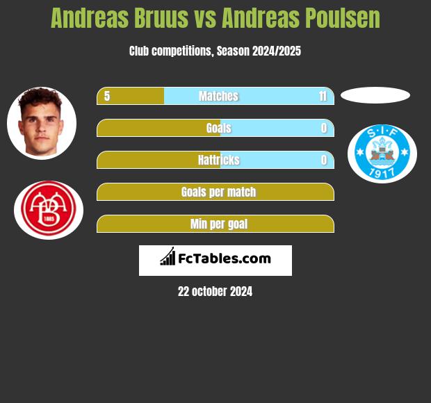 Andreas Bruus vs Andreas Poulsen h2h player stats