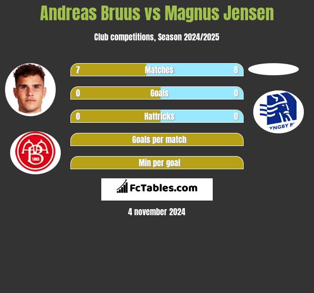 Andreas Bruus vs Magnus Jensen h2h player stats