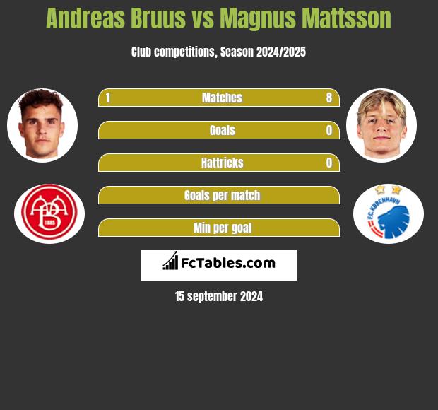 Andreas Bruus vs Magnus Mattsson h2h player stats