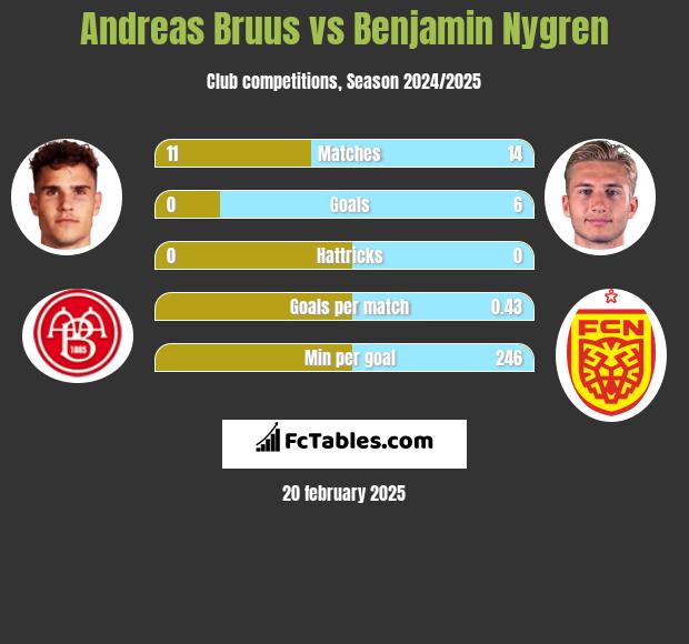 Andreas Bruus vs Benjamin Nygren h2h player stats