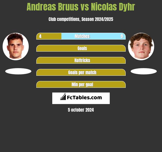 Andreas Bruus vs Nicolas Dyhr h2h player stats