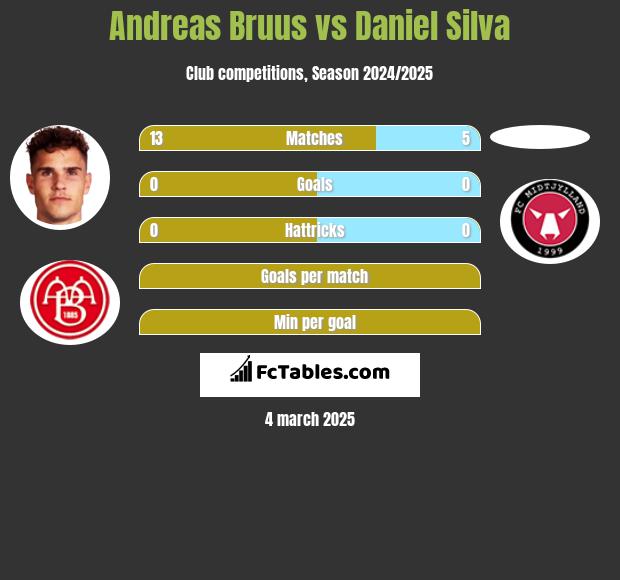 Andreas Bruus vs Daniel Silva h2h player stats